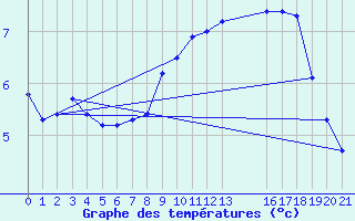 Courbe de tempratures pour Saint-Haon (43)