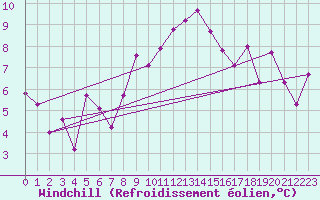 Courbe du refroidissement olien pour Locarno (Sw)