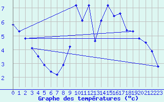 Courbe de tempratures pour Valognes (50)