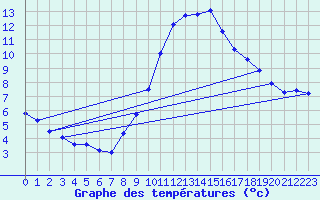 Courbe de tempratures pour Sariena, Depsito agua