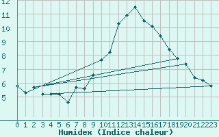 Courbe de l'humidex pour Naluns / Schlivera