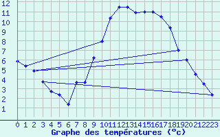 Courbe de tempratures pour Creil (60)