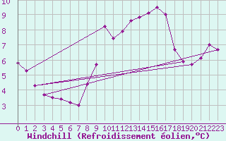 Courbe du refroidissement olien pour Landivisiau (29)