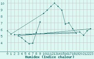 Courbe de l'humidex pour Boizenburg