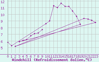 Courbe du refroidissement olien pour Crest (26)