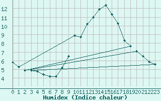 Courbe de l'humidex pour Trier-Petrisberg