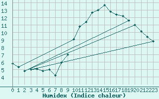 Courbe de l'humidex pour Plasencia