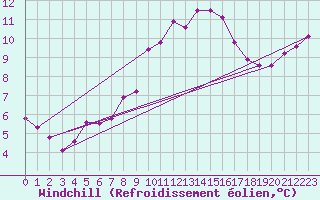 Courbe du refroidissement olien pour Saint-Jean-de-Vedas (34)