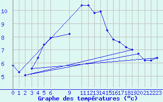 Courbe de tempratures pour Rankki