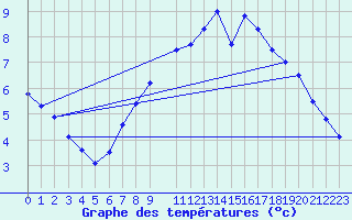 Courbe de tempratures pour Vinga