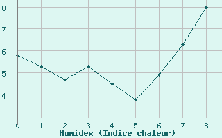 Courbe de l'humidex pour Vitigudino