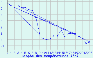 Courbe de tempratures pour Sattel-Aegeri (Sw)