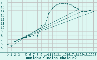 Courbe de l'humidex pour Le Luc (83)