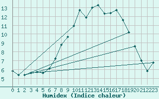 Courbe de l'humidex pour Diepenbeek (Be)