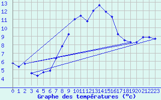 Courbe de tempratures pour Kuemmersruck