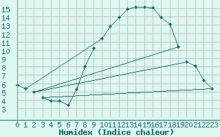 Courbe de l'humidex pour Montagnier, Bagnes