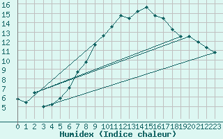 Courbe de l'humidex pour Neuchatel (Sw)