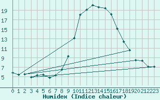 Courbe de l'humidex pour Les Charbonnires (Sw)