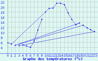 Courbe de tempratures pour Crnomelj