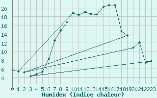 Courbe de l'humidex pour Piding