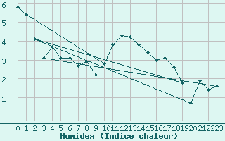 Courbe de l'humidex pour Valleroy (54)