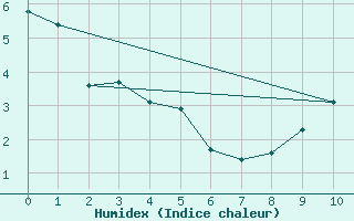 Courbe de l'humidex pour Recoules de Fumas (48)