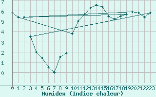 Courbe de l'humidex pour Ble / Mulhouse (68)