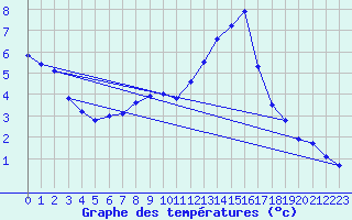Courbe de tempratures pour Grono