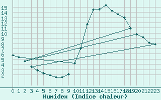 Courbe de l'humidex pour Lignerolles (03)