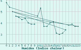 Courbe de l'humidex pour Magilligan