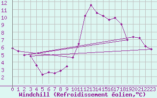 Courbe du refroidissement olien pour Le Vigan (30)