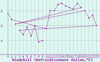 Courbe du refroidissement olien pour Bad Salzuflen