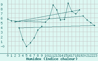 Courbe de l'humidex pour Voinmont (54)