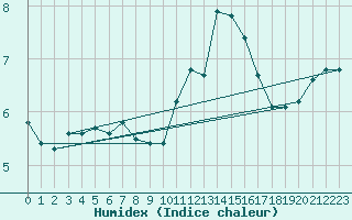 Courbe de l'humidex pour Combs-la-Ville (77)