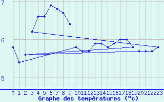 Courbe de tempratures pour Hd-Bazouges (35)