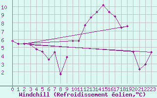 Courbe du refroidissement olien pour Beauvais (60)