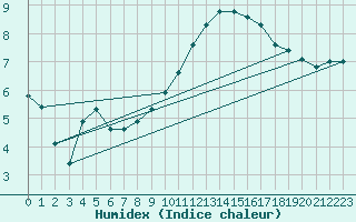 Courbe de l'humidex pour Metz (57)