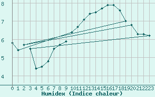 Courbe de l'humidex pour Larkhill