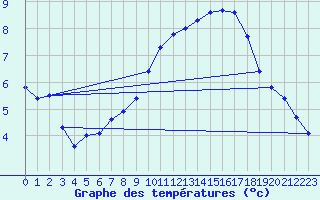 Courbe de tempratures pour Sainte-Ouenne (79)