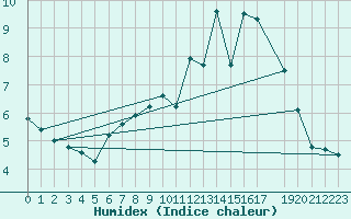 Courbe de l'humidex pour Retie (Be)