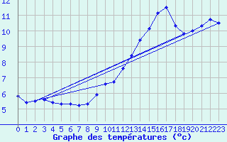 Courbe de tempratures pour Nonaville (16)