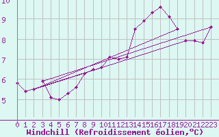 Courbe du refroidissement olien pour Valleroy (54)