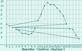 Courbe de l'humidex pour Saint-Auban (04)