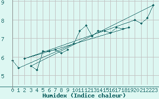 Courbe de l'humidex pour Dole-Tavaux (39)