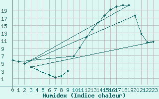 Courbe de l'humidex pour Villarzel (Sw)