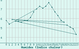 Courbe de l'humidex pour Oberriet / Kriessern