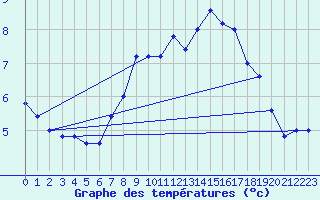 Courbe de tempratures pour Pian Rosa (It)