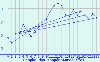 Courbe de tempratures pour Greifswalder Oie