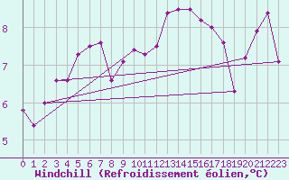 Courbe du refroidissement olien pour Reykjavik