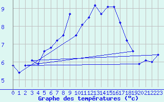 Courbe de tempratures pour Piotta